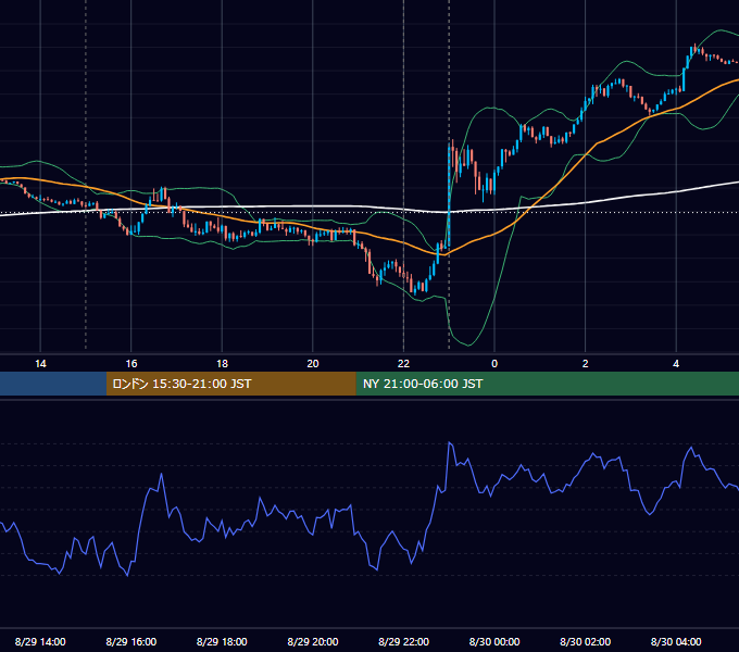 2023年8月29日（火） EUR/USD 5分足チャート