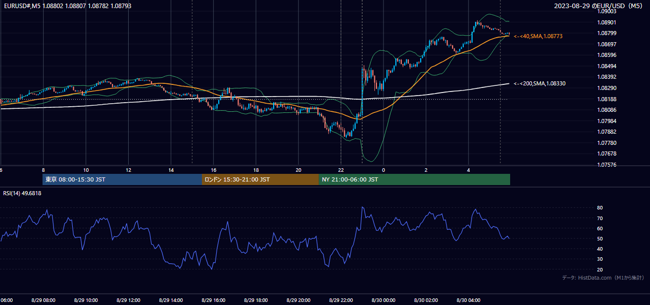 2023年8月29日(火) EUR/USD 5分足チャート