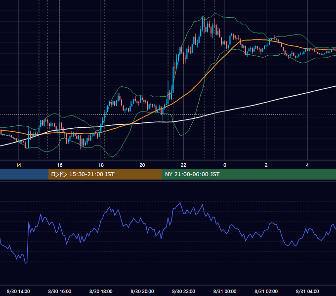 2023年8月30日（水） EUR/USD 5分足チャート