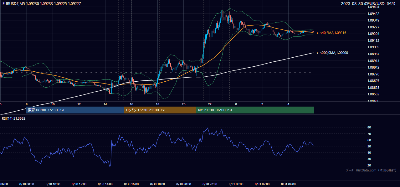2023年8月30日(水) EUR/USD 5分足チャート