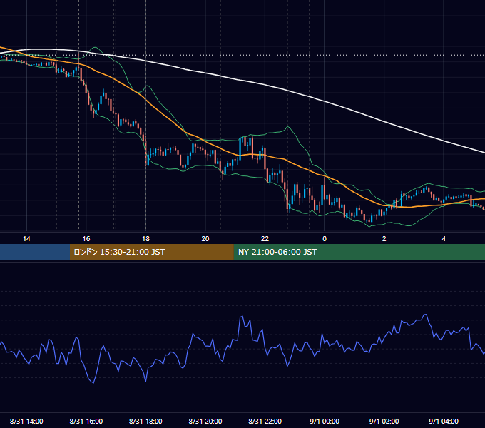 2023年8月31日（木） EUR/USD 5分足チャート