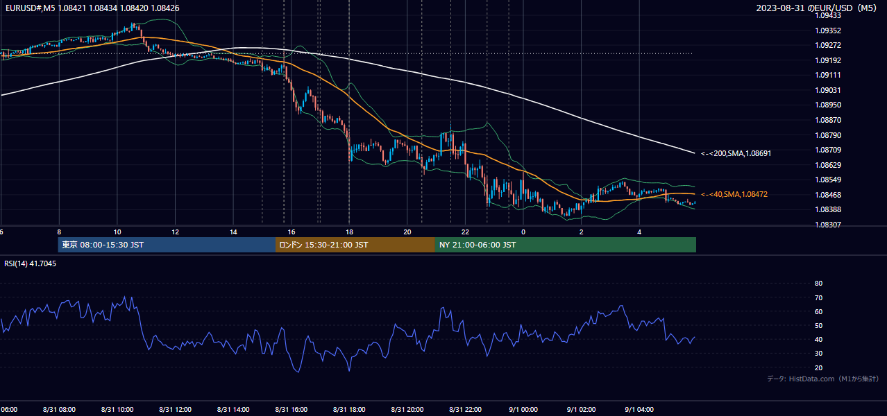 2023年8月31日(木) EUR/USD 5分足チャート