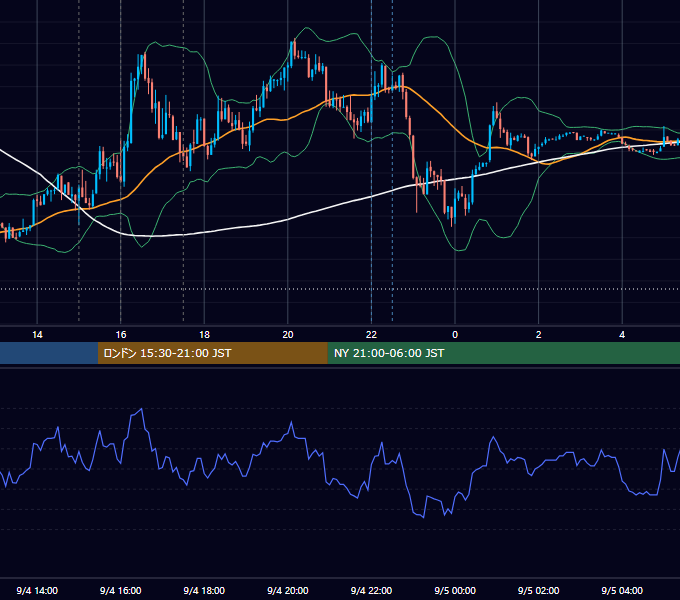 2023年9月4日（月） EUR/USD 5分足チャート