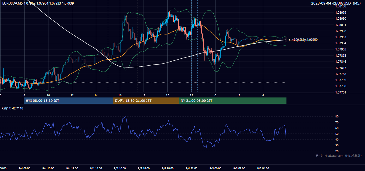 2023年9月4日（月） EUR/USD 5分足チャート