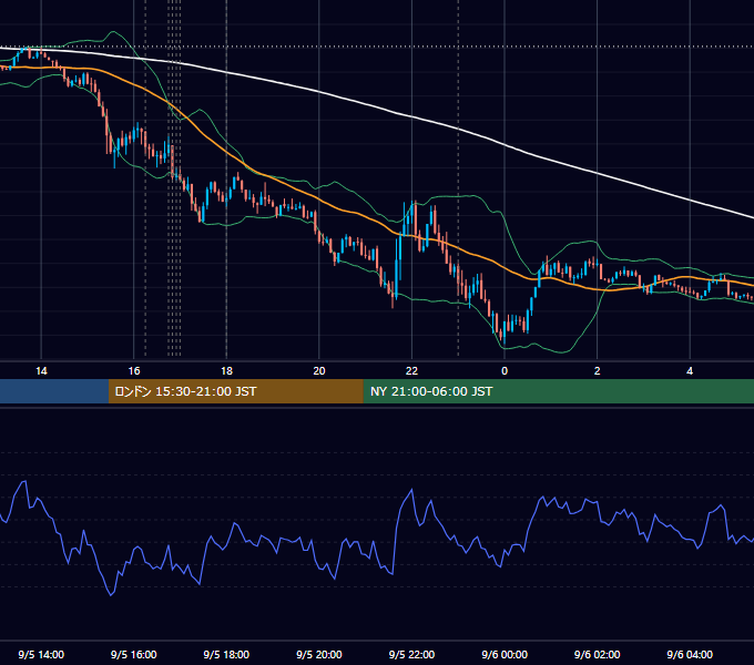 2023年9月5日（火） EUR/USD 5分足チャート