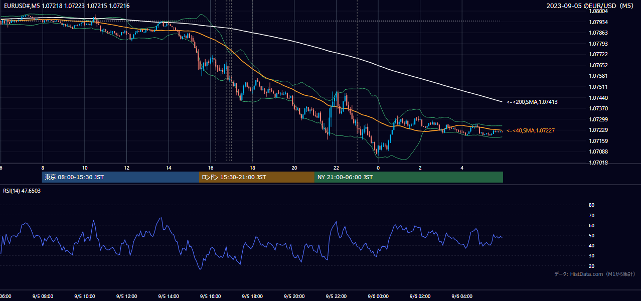 2023年9月5日(火) EUR/USD 5分足チャート