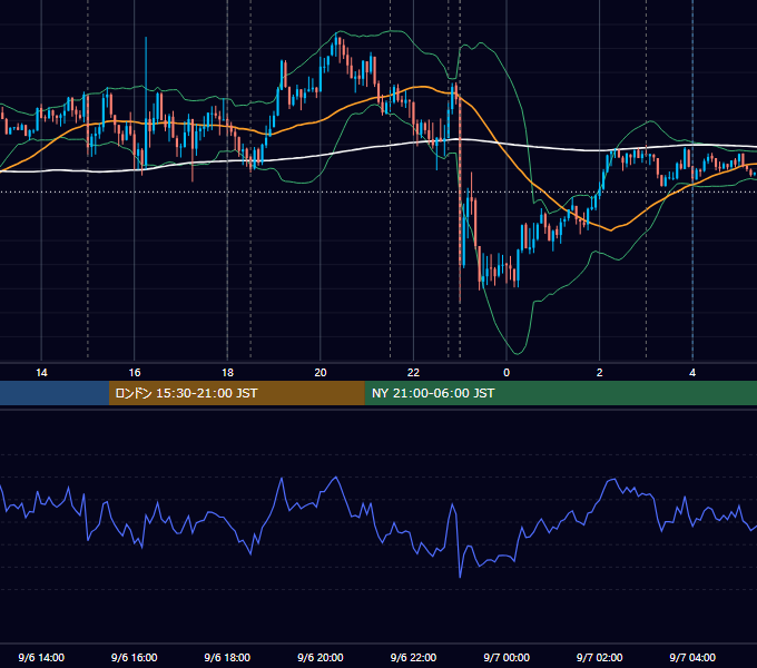 2023年9月6日（水） EUR/USD 5分足チャート