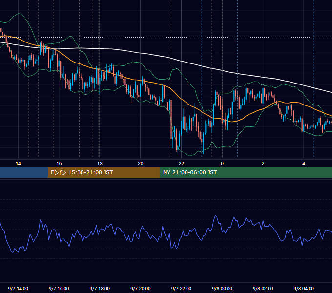 2023年9月7日（木） EUR/USD 5分足チャート