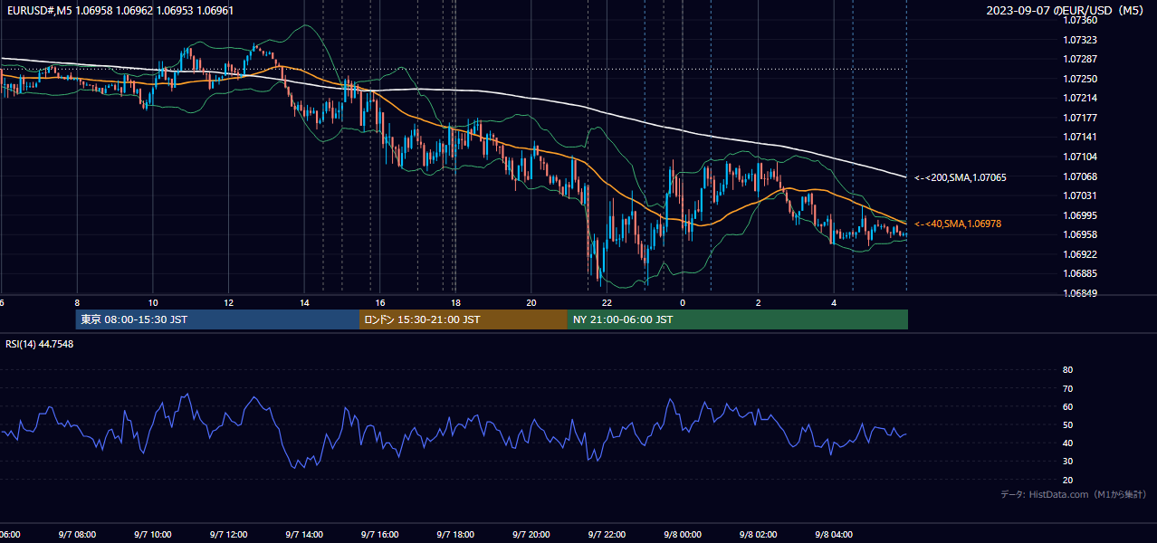 2023年9月7日（木） EUR/USD 5分足チャート