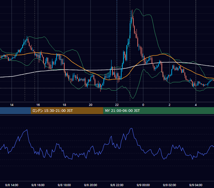 2023年9月8日（金） EUR/USD 5分足チャート