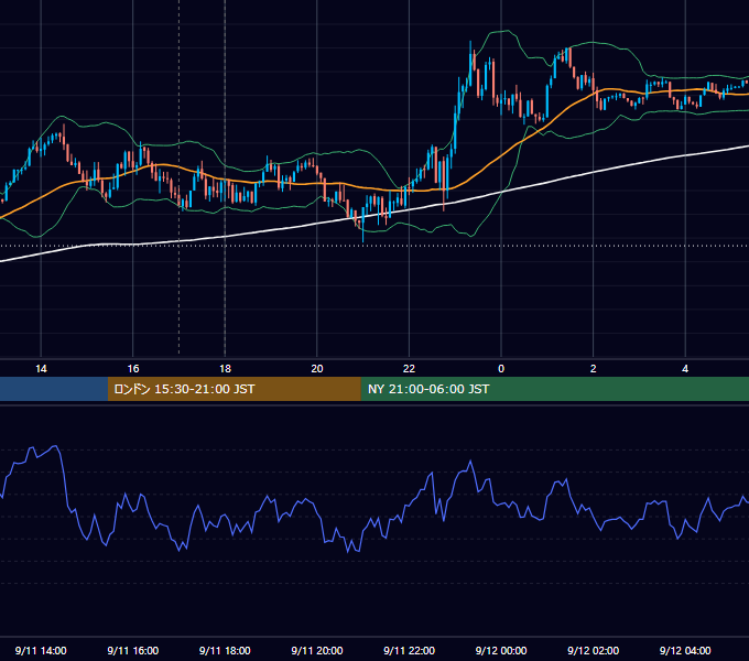 2023年9月11日（月） EUR/USD 5分足チャート