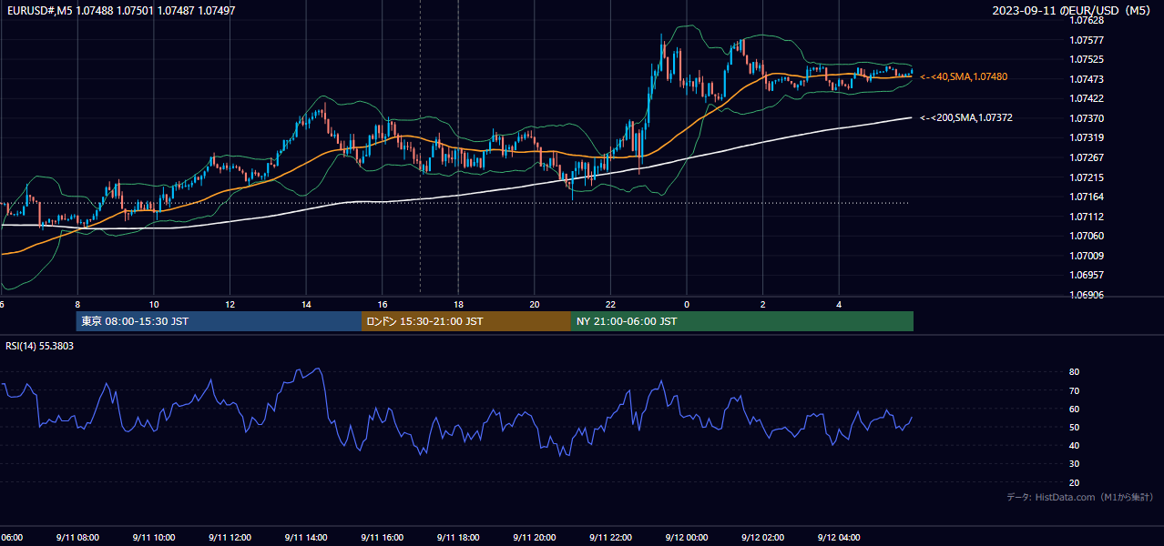 2023-09-11(月) EUR/USD 5分足チャート