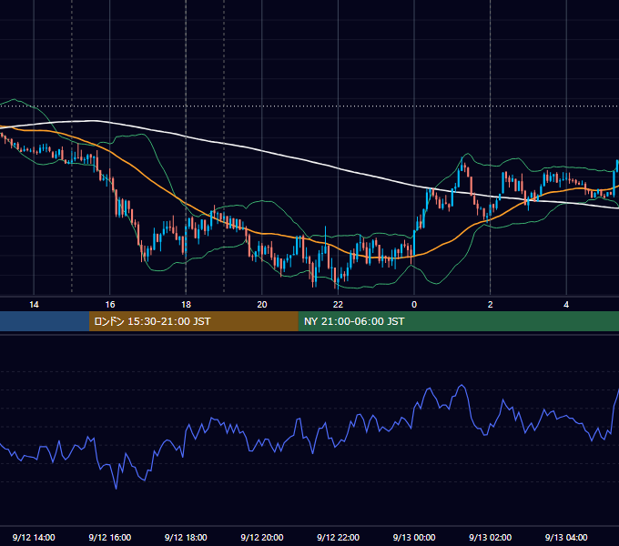 2023年9月12日（火） EUR/USD 5分足チャート