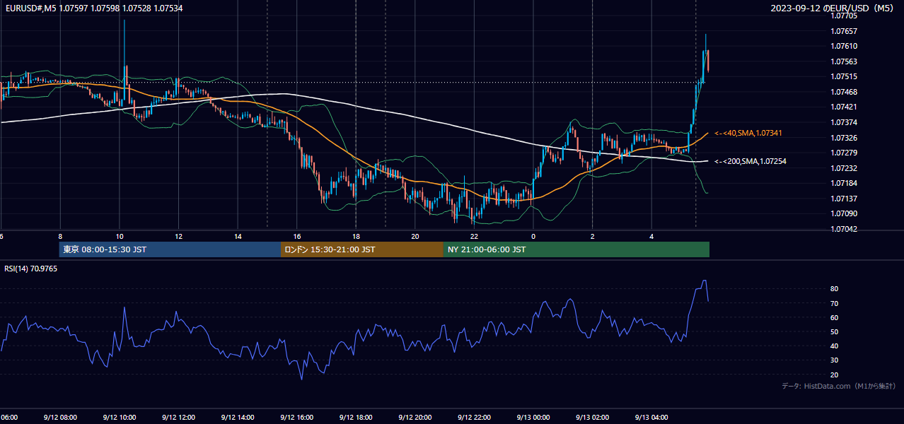 2023年9月12日(火) EUR/USD 5分足チャート