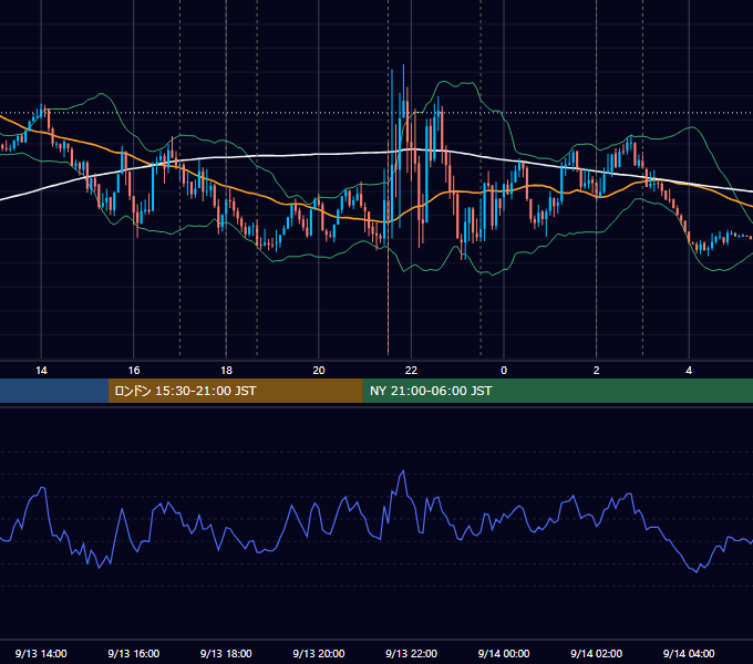 2023年9月13日（水） EUR/USD 5分足チャート