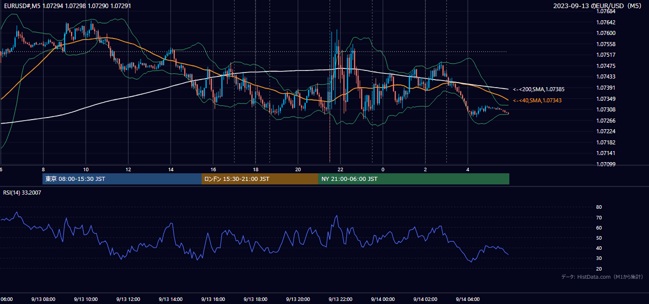 2023年9月13日（水） EUR/USD 5分足チャート