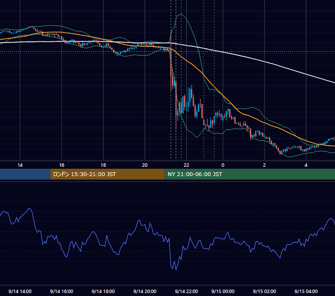 2023年9月14日（木） EUR/USD 5分足チャート