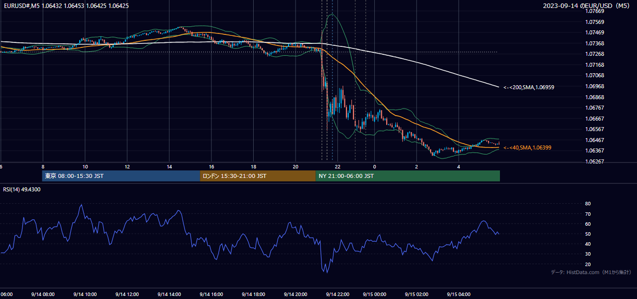 2023-09-14(木) EUR/USD 5分足チャート