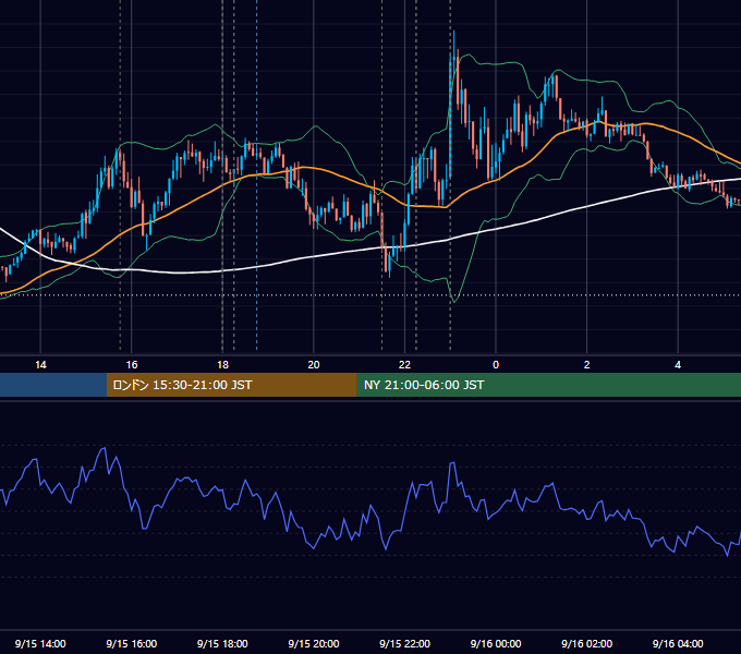 2023年9月15日（金） EUR/USD 5分足チャート
