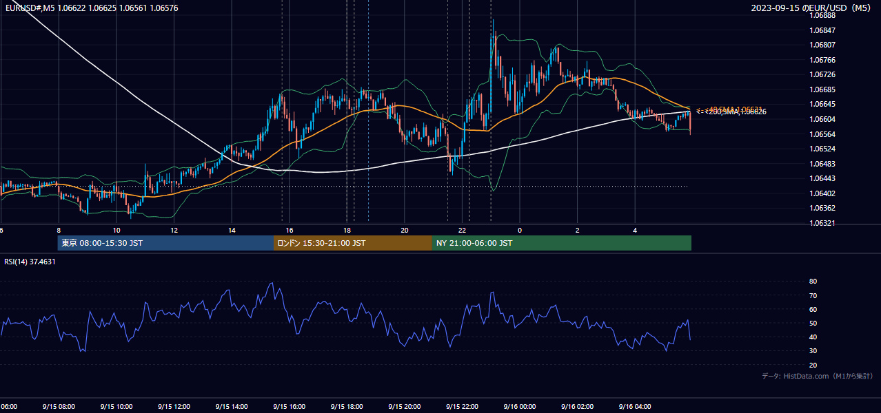 2023年9月15日（金） EUR/USD 5分足チャート