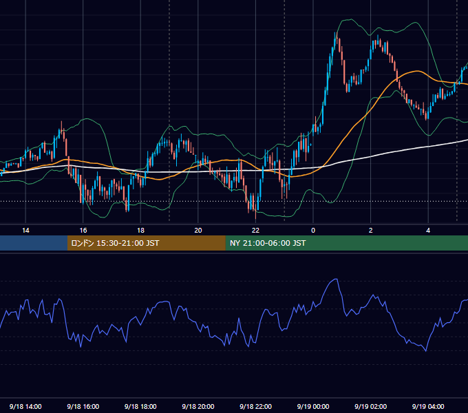 2023年9月18日（月） EUR/USD 5分足チャート