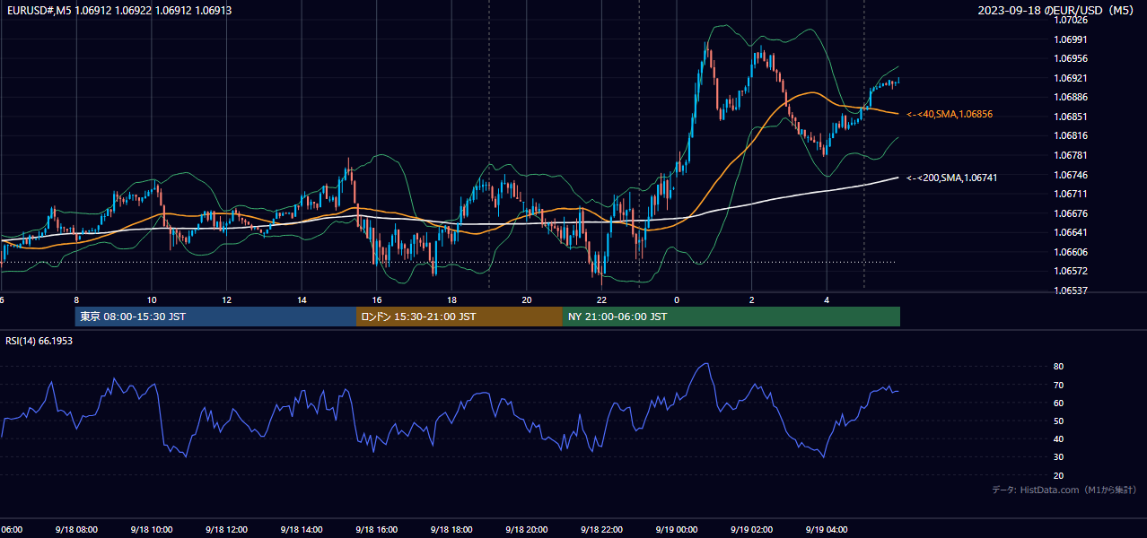 2023年9月18日(月) EUR/USD 5分足チャート
