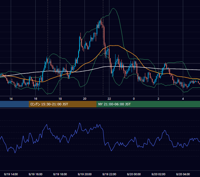 2023年9月19日（火） EUR/USD 5分足チャート