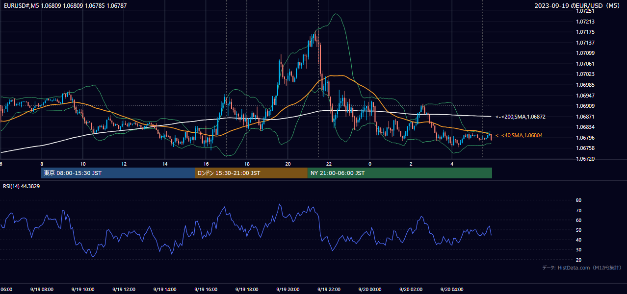 2023年9月19日(火) EUR/USD 5分足チャート