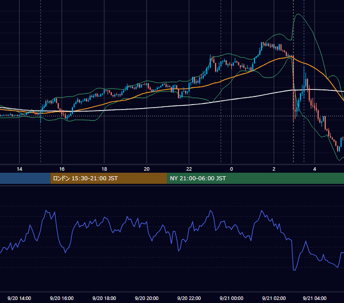 2023年9月20日（水） EUR/USD 5分足チャート