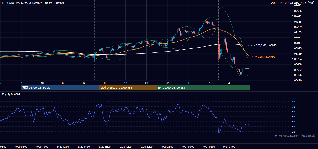 2023-09-20(水) EUR/USD 5分足チャート