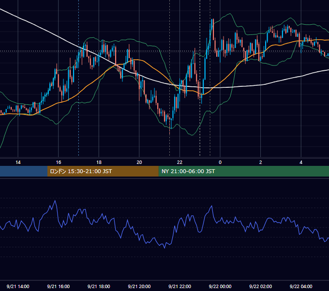 2023年9月21日（木） EUR/USD 5分足チャート