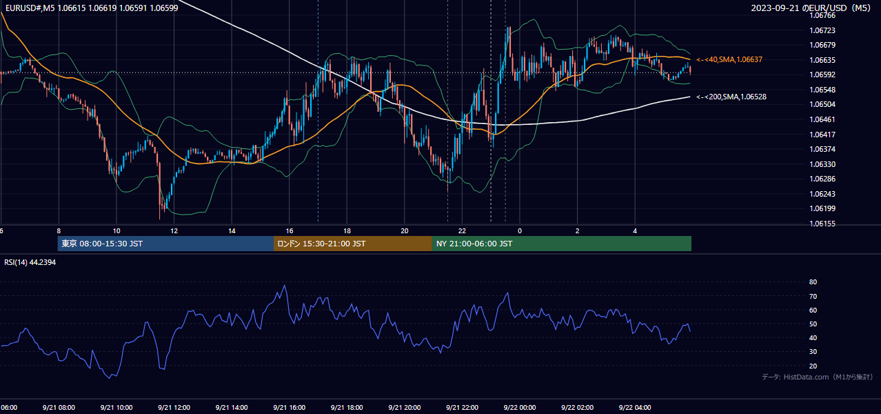 2023-09-21(木) EUR/USD 5分足チャート