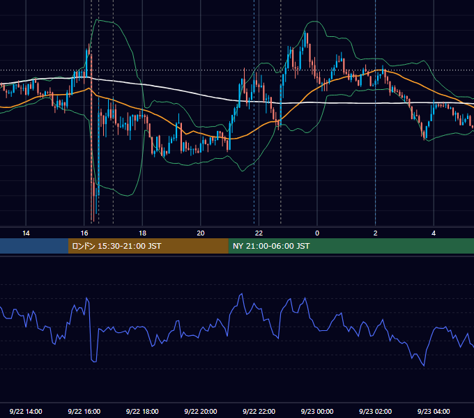 2023年9月22日（金） EUR/USD 5分足チャート