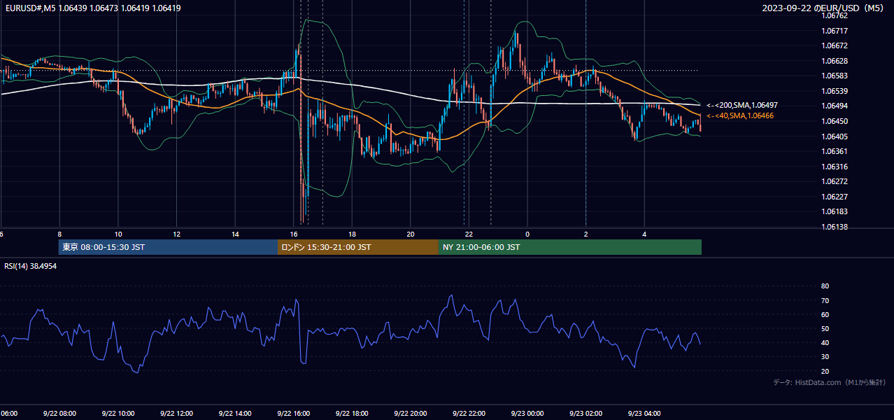 2023年9月22日(金) EUR/USD 5分足チャート