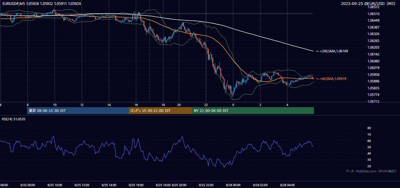 2023年9月25日（月） EUR/USD 5分足チャート