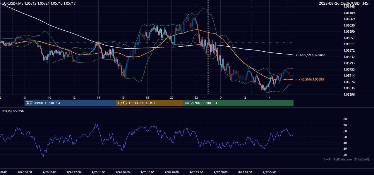 2023年9月26日(火) EUR/USD 5分足チャート