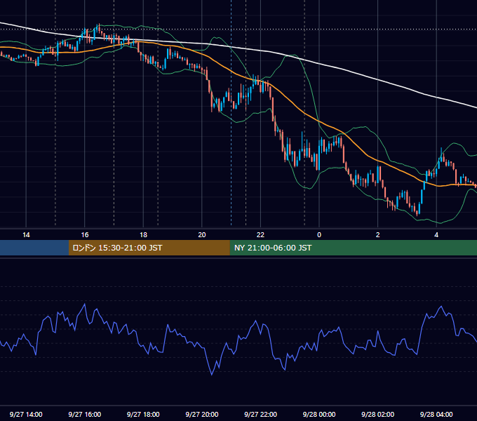 2023年9月27日（水） EUR/USD 5分足チャート