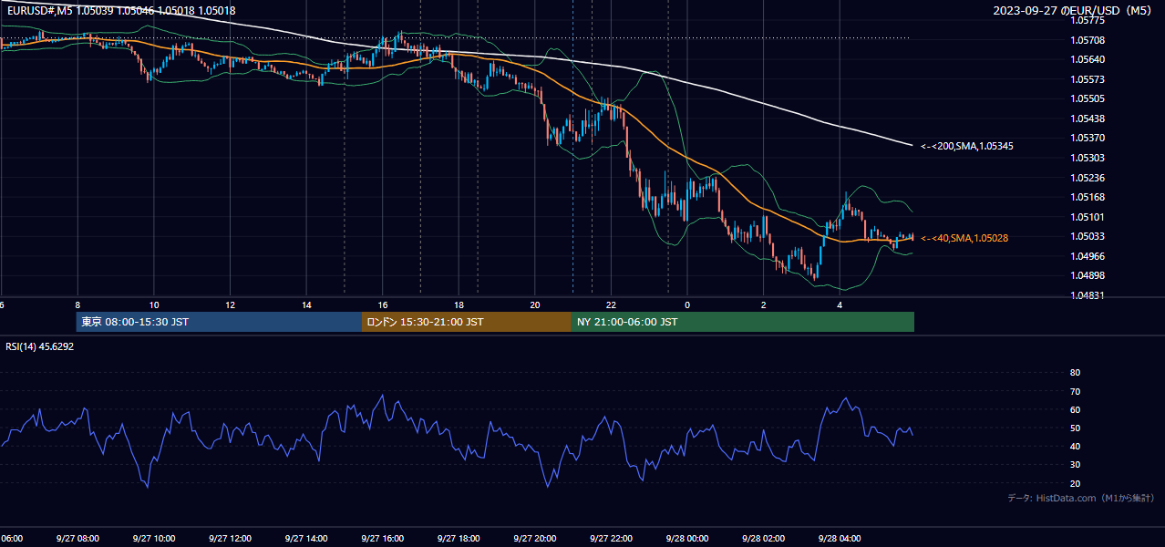 2023年9月27日(水) EUR/USD 5分足チャート