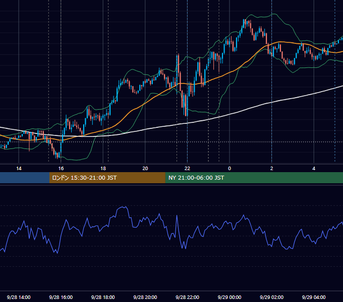 2023年9月28日（木） EUR/USD 5分足チャート