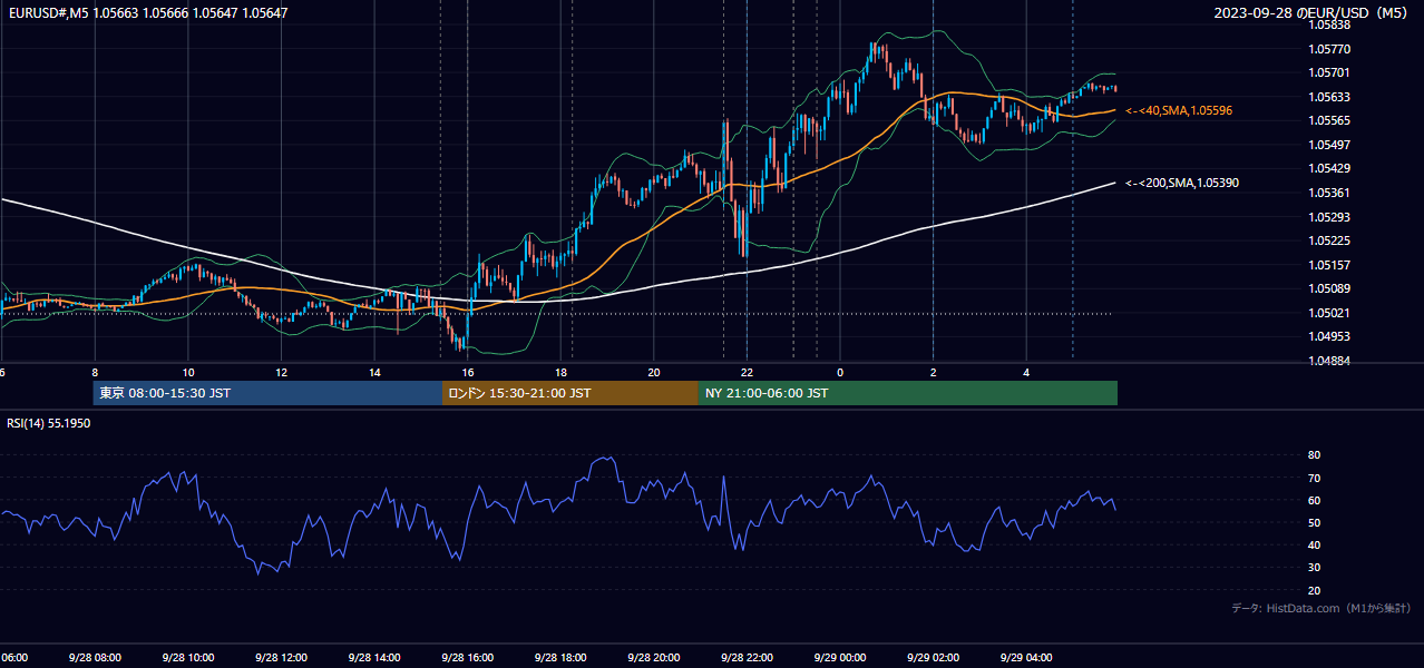 2023年9月28日(木) EUR/USD 5分足チャート