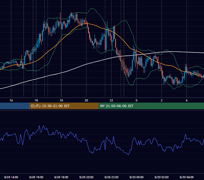 2023年9月29日（金） EUR/USD 5分足チャート