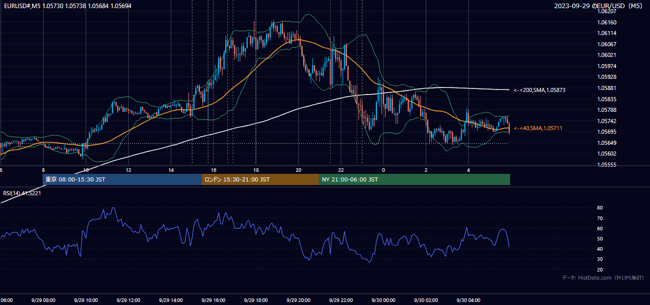 2023年9月29日(金) EUR/USD 5分足チャート