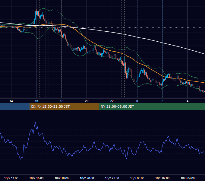 2023年10月2日（月） EUR/USD 5分足チャート