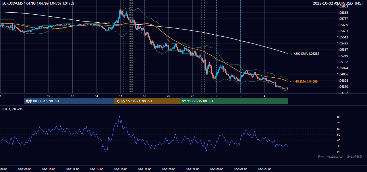 2023年10月2日(月) EUR/USD 5分足チャート
