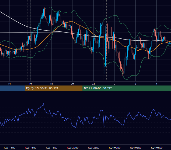 2023年10月3日（火） EUR/USD 5分足チャート