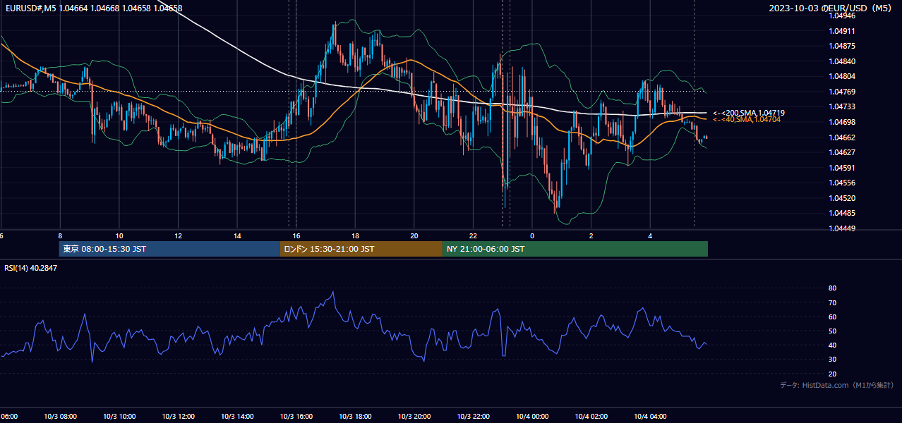 2023年10月3日(火) EUR/USD 5分足チャート