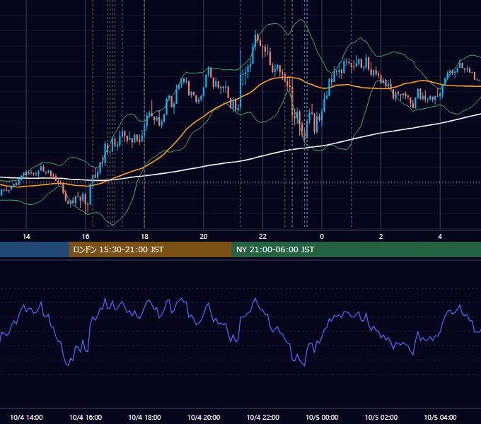 2023年10月4日（水） EUR/USD 5分足チャート