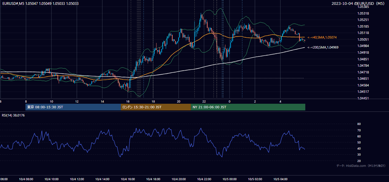 2023-10-04(水) EUR/USD 5分足チャート