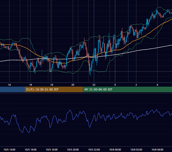 2023年10月5日（木） EUR/USD 5分足チャート