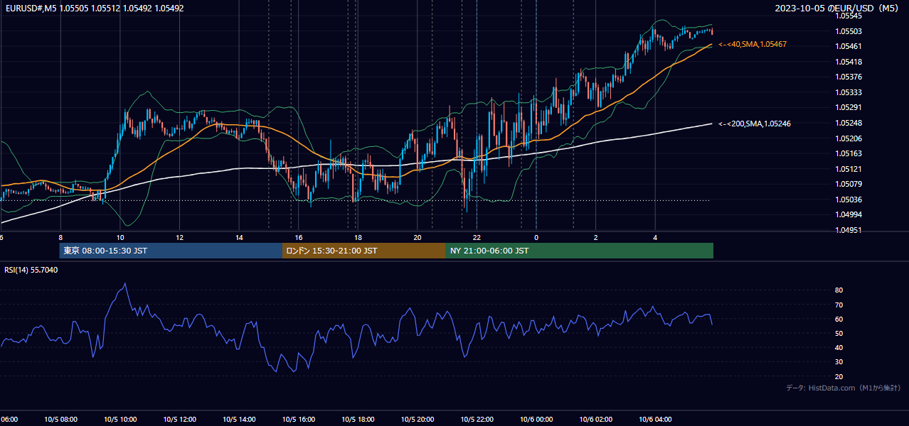 2023-10-05(木) EUR/USD 5分足チャート